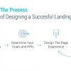 Jak stworzyć dobry landing page?