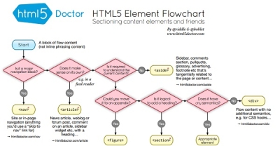 Infografiki dla freelancerów - kodowanie w HTML5
