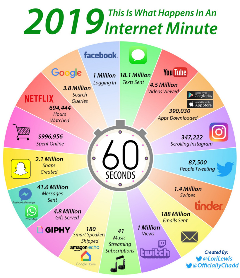 co się dzieje w sieci w ciągu 60 sekund? porównanie 2018 i 2019